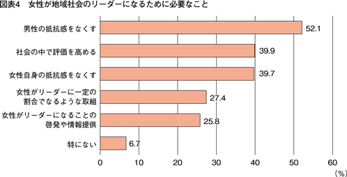 図表4　女性が地域社会のリーダーになるために必要なこと