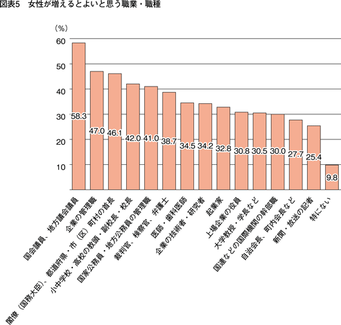 図表5　女性が増えるとよいと思う職業・職種