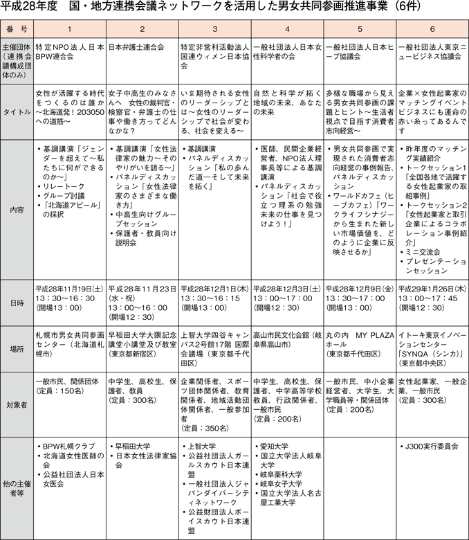 平成28年度　国・地方連携会議ネットワークを活用した男女共同参画推進事業（6件）