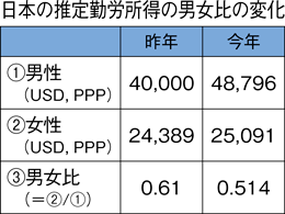 日本の推定勤労所得の男女比の変化