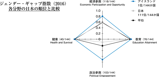 ジェンダー・ギャップ指数（2016）　各分野の日本の順位と比較