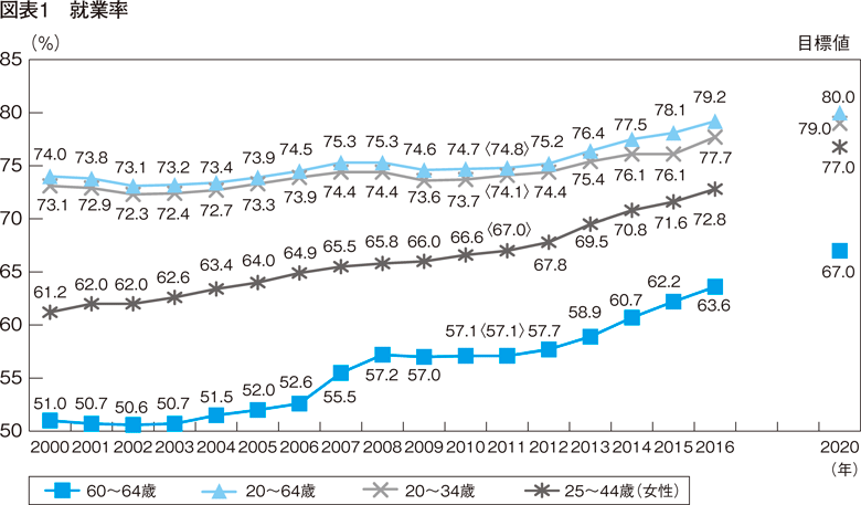 図表1　就業率