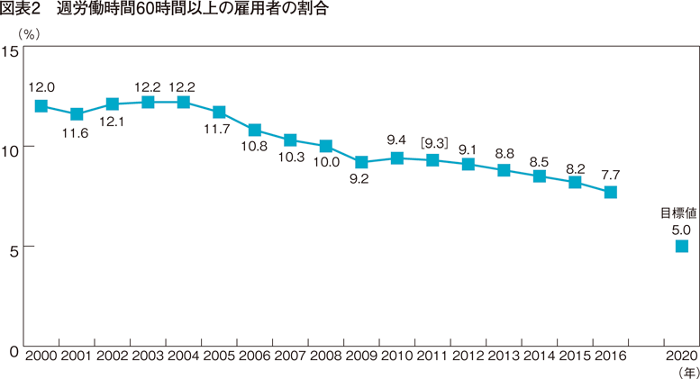 図表2　週労働時間60時間以上の雇用者の割合