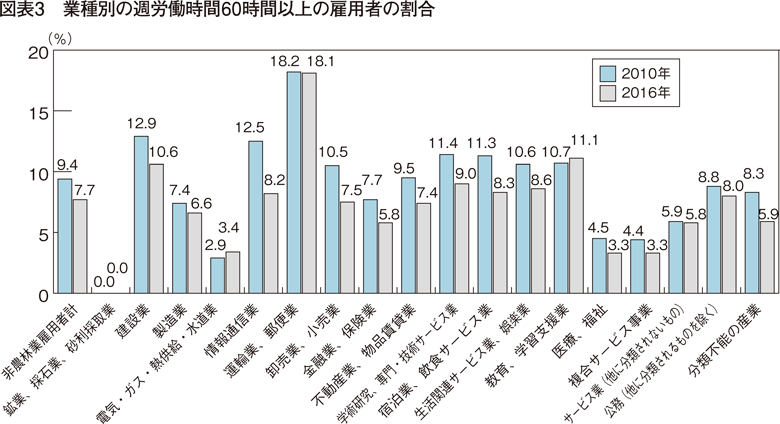 図表3　業種別の週労働時間60時間以上の雇用者の割合