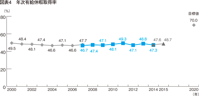 図表4　年次有給休暇取得率