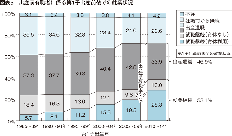 図表5　出産前有職者に係る第1子出産前後での就業状況