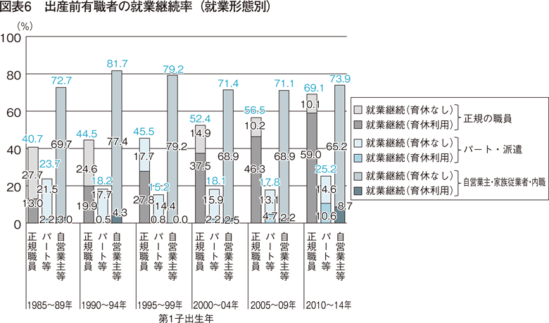 図表6　出産前有職者の就業継続率（就業形態別）