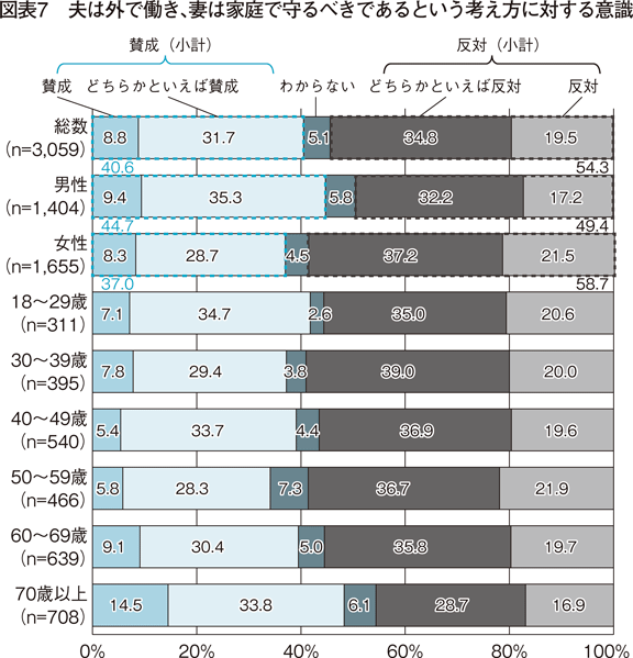 図表7　夫は外で働き、妻は家庭で守るべきであるという考え方に対する意識