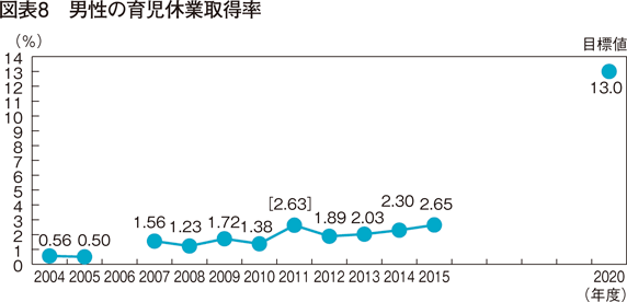 図表8　男性の育児休業取得率
