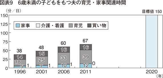 図表9　6歳未満の子どもをもつ夫の育児・家事関連時間