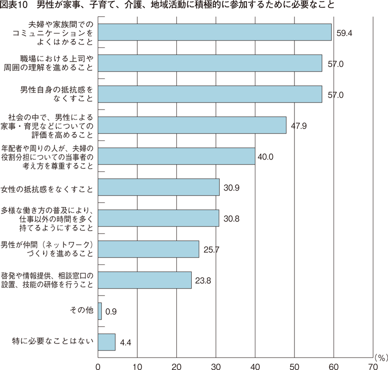 図表10　男性が家事、子育て、介護、地域活動に積極的に参加するために必要なこと