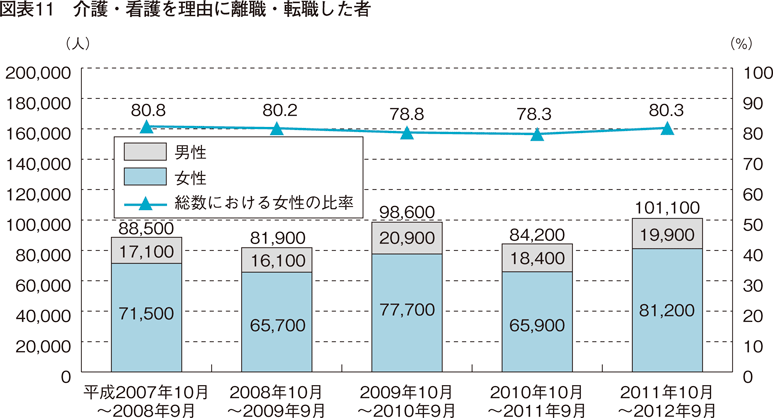 図表11　介護・看護を理由に離職・転職した者