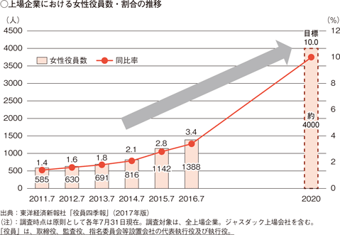 ○上場企業における女性役員数・割合の推移