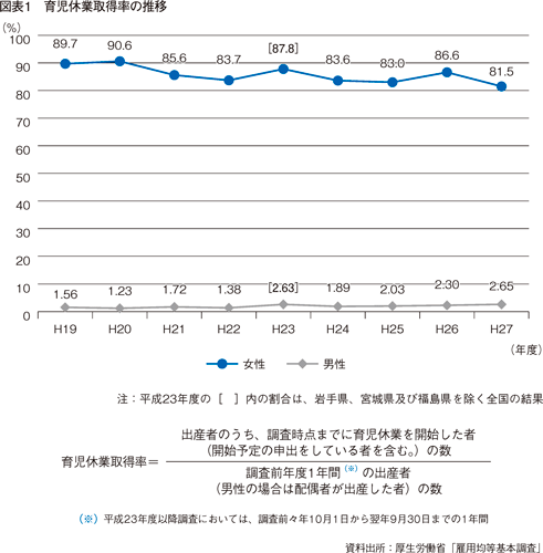 図表1　育児休業取得率の推移