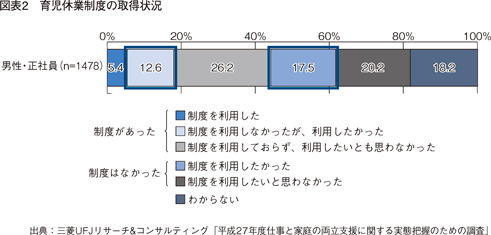 図表2　育児休業制度の取得状況