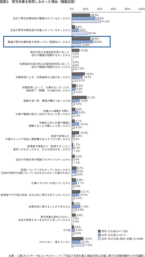 図表3　育児休業を取得しなかった理由（複数回答）