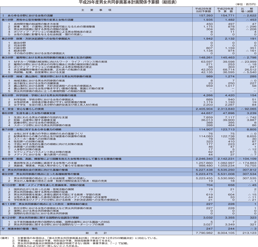 平成29年度男女共同参画基本計画関係予算額（総括表）