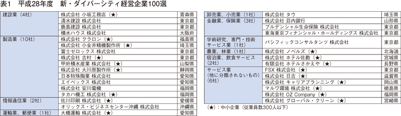 表1　平成28年度　新・ダイバーシティ経営企業100選