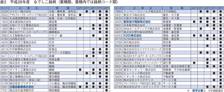 表2　平成28年度　なでしこ銘柄（業種順、業種内では銘柄コード順）