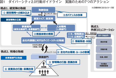 図1　ダイバーシティ2.0行動ガイドライン　実践のための7つのアクション