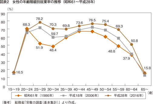 図表2　女性の年齢階級別就業率の推移（昭和61～平成28年）