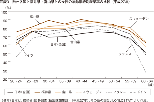 図表3　欧州各国と福井県・富山県との女性の年齢階級別就業率の比較（平成27年）