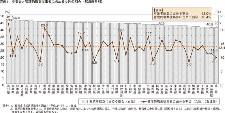 図表4　有業者と管理的職業従事者に占める女性の割合（都道府県別）