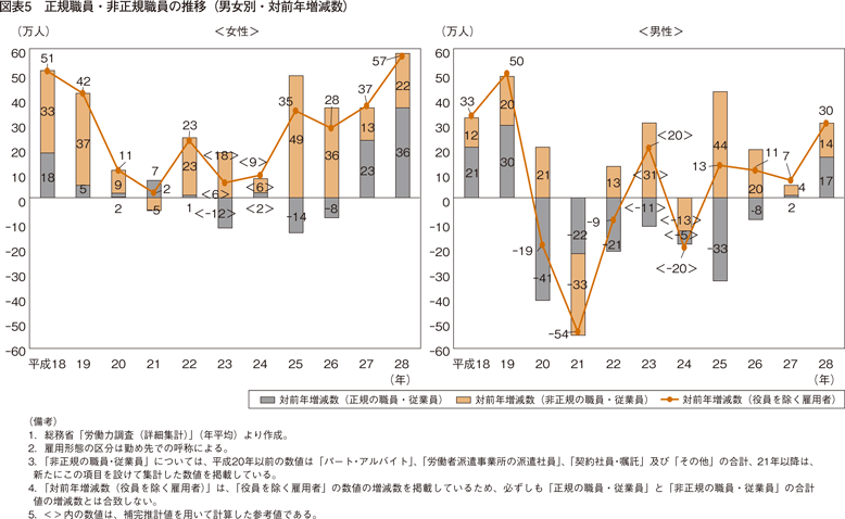 図表5　正規職員・非正規職員の推移（男女別・対前年増減数）