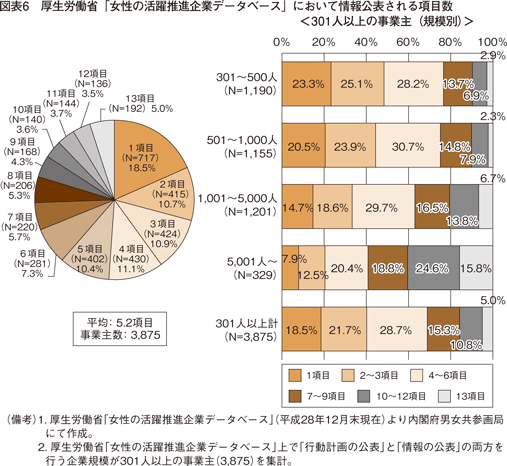 図表6　厚生労働省「女性の活躍推進企業データベース」において情報公表される項目数＜301人以上の事業主（規模別）＞