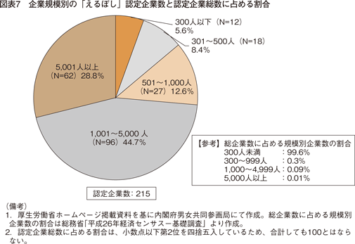 図表7　企業規模別の「えるぼし」認定企業数と認定企業総数に占める割合