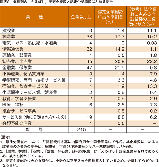 図表8　業種別の「えるぼし」認定企業数と認定企業総数に占める割合