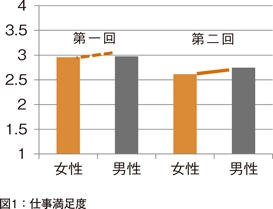 図1：仕事満足度