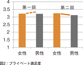 図2：プライベート満足度