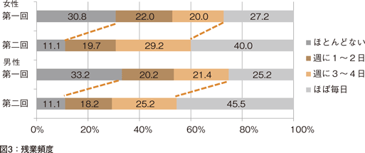 図3：残業頻度