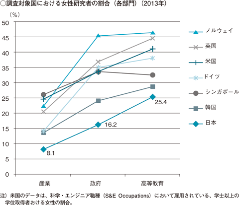 調査対象国における女性研究者の割合（各部門）（2013年）