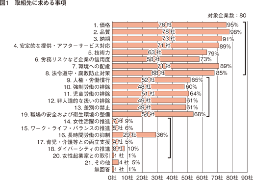 図1　取組先に求める事項