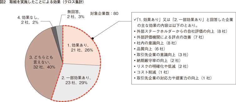 図2　取組を実施したことによる効果（クロス集計）