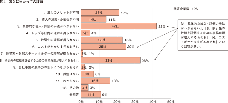 図4　導入に当たっての課題