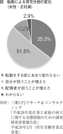 図　転勤による育児分担の変化（女性・正社員）