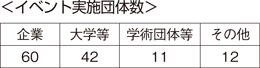 イベント実施団体数