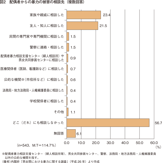 図2　配偶者からの暴力の被害の相談先（複数回答）