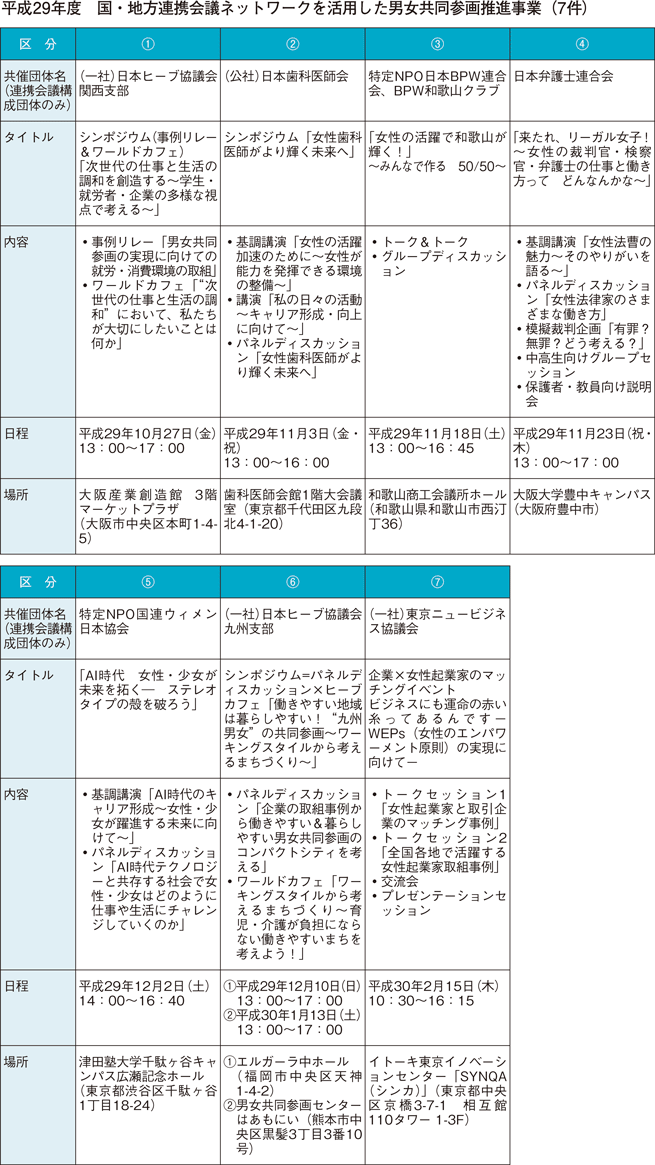 平成29年度　国・地方連携会議ネットワークを活用した男女共同参画推進事業（7件）