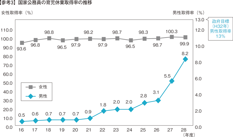 【参考3】国家公務員の育児休業取得率の推移