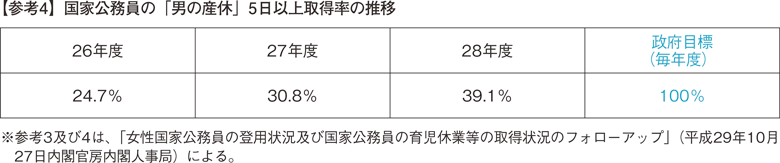 【参考4】国家公務員の「男の産休」5日以上取得率の推移