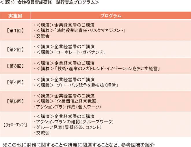 ＜（図1）女性役員育成研修　試行実施プログラム＞