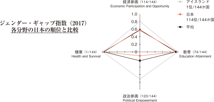 ジェンダー・ギャップ指数（2017）各分野の日本の順位と比較