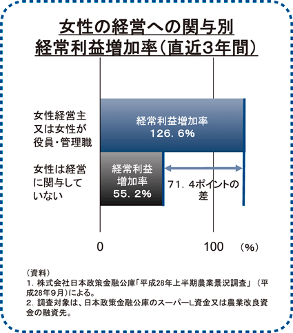 女性の経営への関与別経常利益増加率（直近３年間）