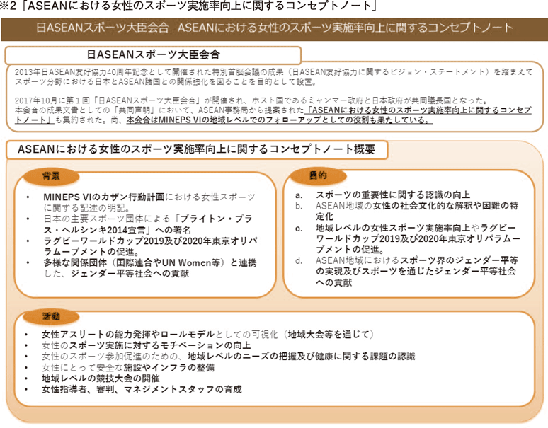 ※2「ASEANにおける女性のスポーツ実施率向上に関するコンセプトノート」