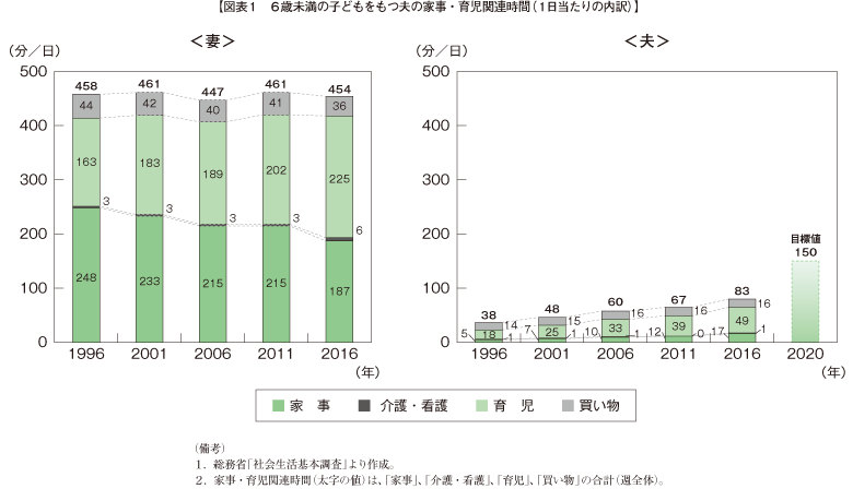 図表1　６歳未満の子どもをもつ夫の家事・育児関連時間（１日当たりの内訳）