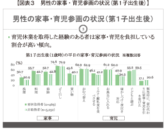 図表3　男性の家事・育児参画の状況（第１子出生後）